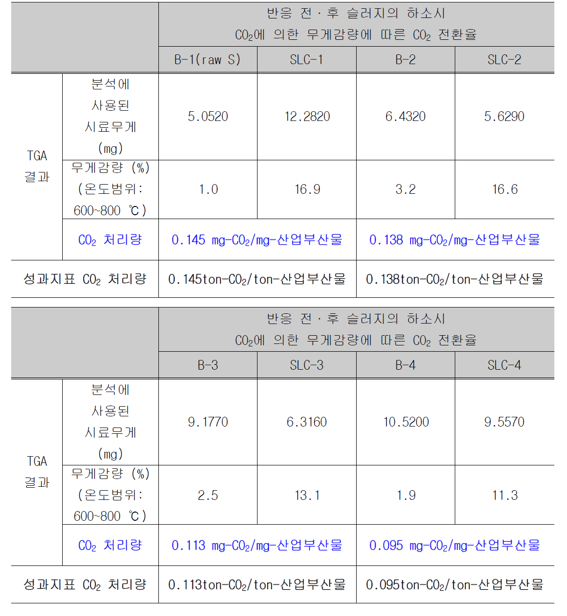 슬러지를 이용한 액상촉진탄산화 결과 : 산업부산물 ton 당 CO2 처리량 산출