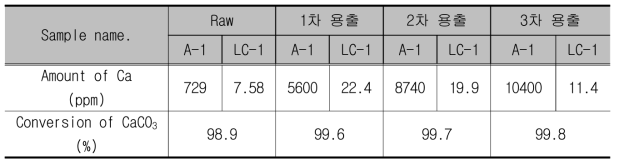 Cation Composition of Solution and Conversion of CaCO3