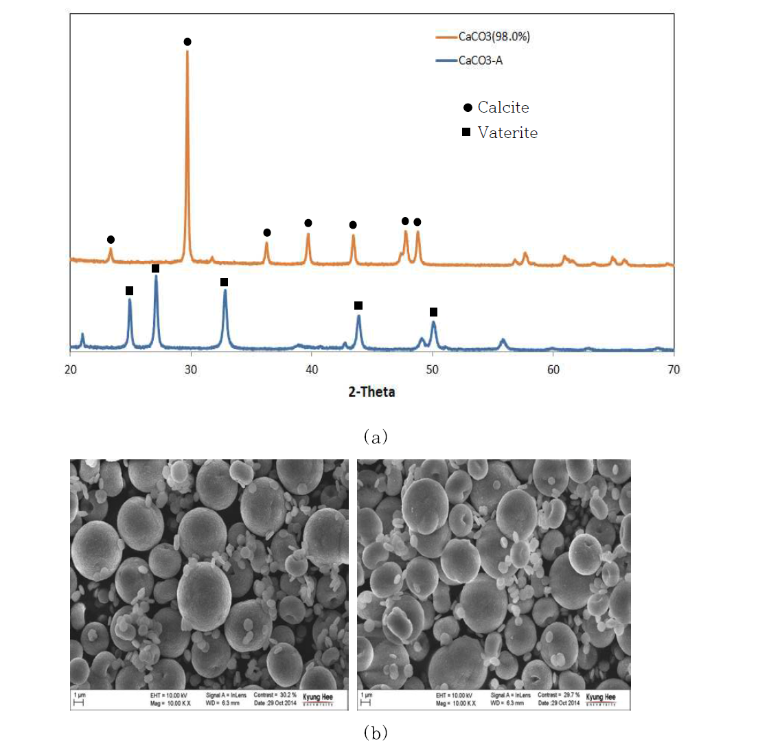 pH조절을 통한 용출상징수를 이용한 액상탄산화에 의해 생성된 최종생성물(CaCO3-A)의 결정구조 및 형상 변화