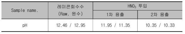 레미콘회수수의 pH 조절을 통한 용출 및 pH 변화