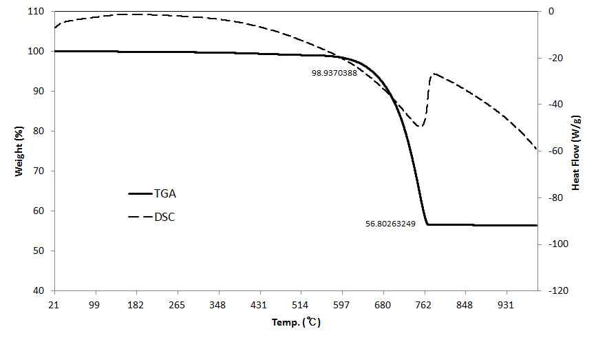 pH조절을 통한 용출상징수를 이용한 액상탄산화에 의해 생성된 최종생성물(CaCO3-A)의 TGA/SDT 분석 결과