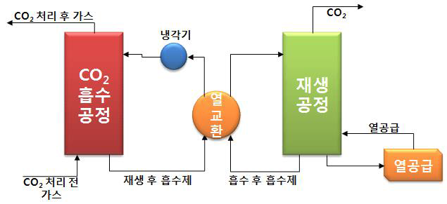 일반적인 열공급에 의한 CO2 흡수 및 MEA 재생 공정에 대한 개략도