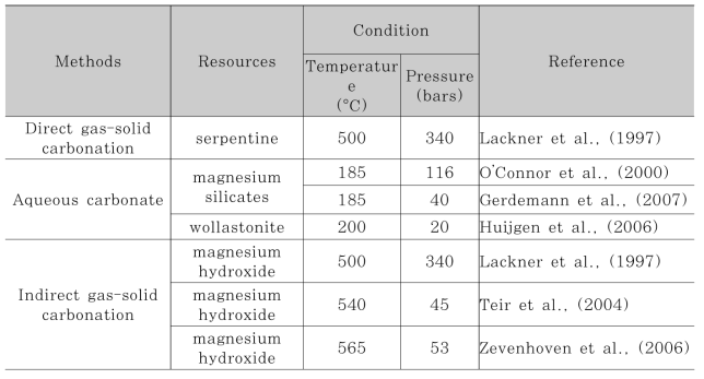 Carbonate formation at high temperature and pressure by using methods