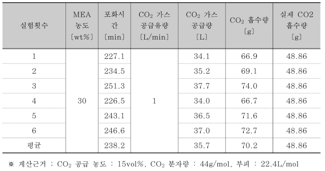 D화력 석탄애시 활용 MEA 30% 농도 이산화탄소 흡수량