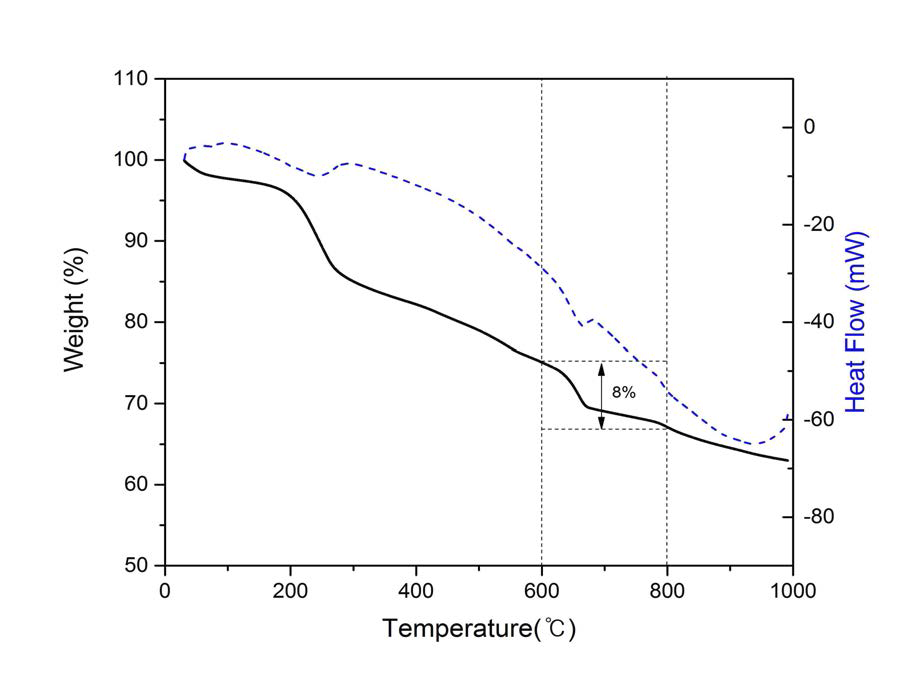 D화력 탄산화 생성물의 TGA 분석 결과