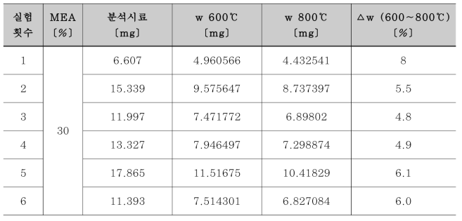 D화력 석탄애시의 탄산화 후 TGA 분석 결과