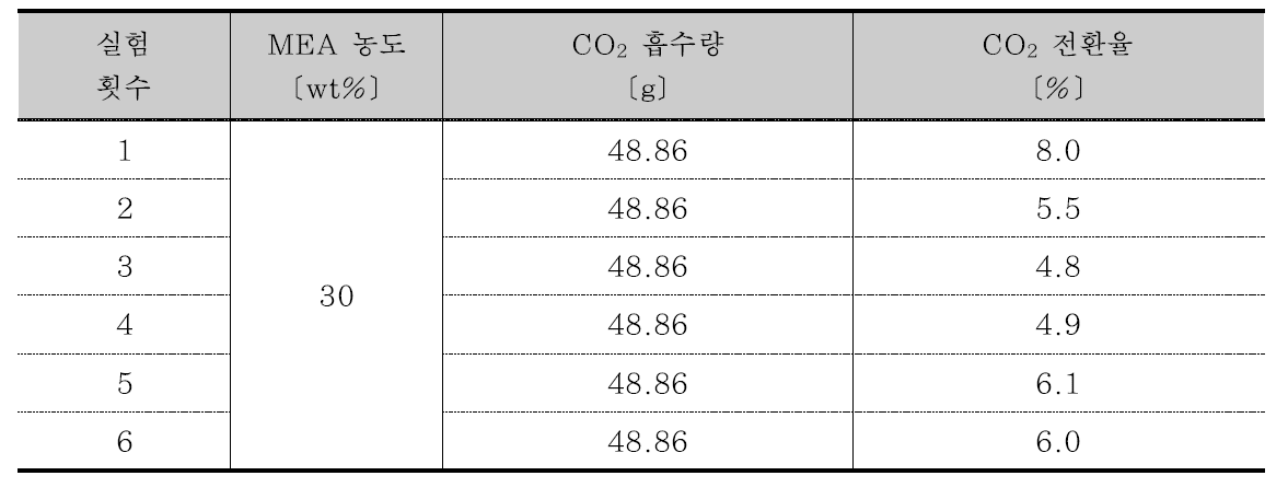 D화력 석탄애시 활용 이산화탄소 전환율