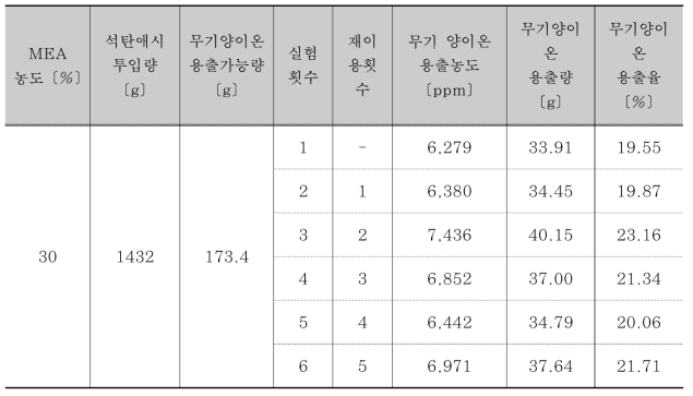 H화력 석탄애시 무기 양이온 용출 및 탄산화 후 농도