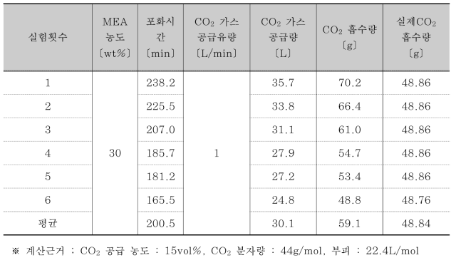 H화력 석탄애시 활용 MEA 30% 농도 이산화탄소 흡수량