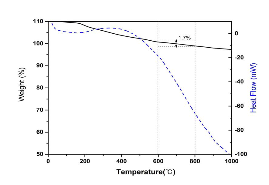 H화력 탄산화 반응물의 TGA 분석 결과