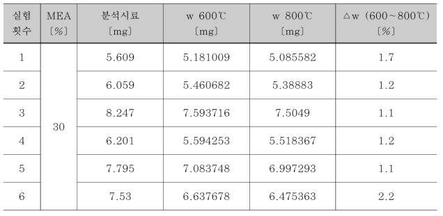 탄산화 H화력 석탄애시의 TGA 분석 결과