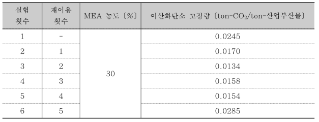 H화력 석탄애시 활용 이산화탄소 고정량