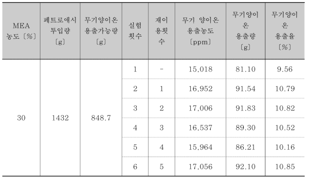 페트로애시 무기 양이온 용출 및 탄산화 후 농도