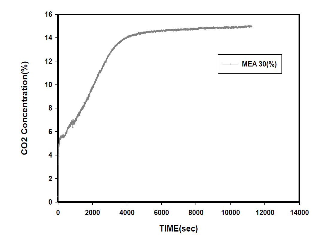MEA 30% 농도의 이산화탄소 흡수 결과