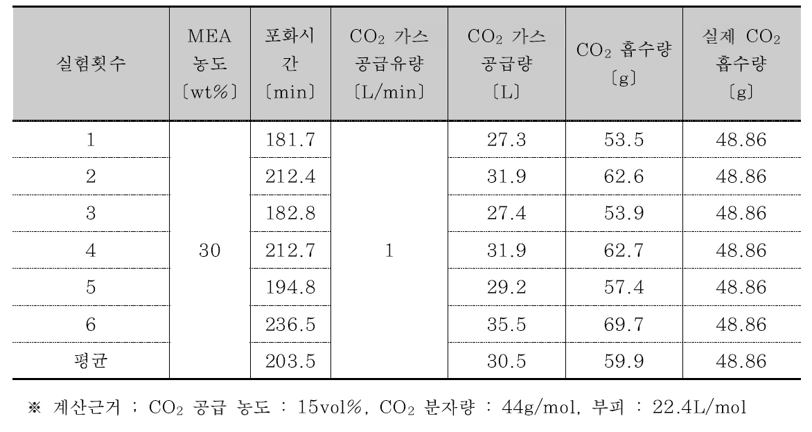페트로애시 활용 MEA 농도별 이산화탄소 흡수량