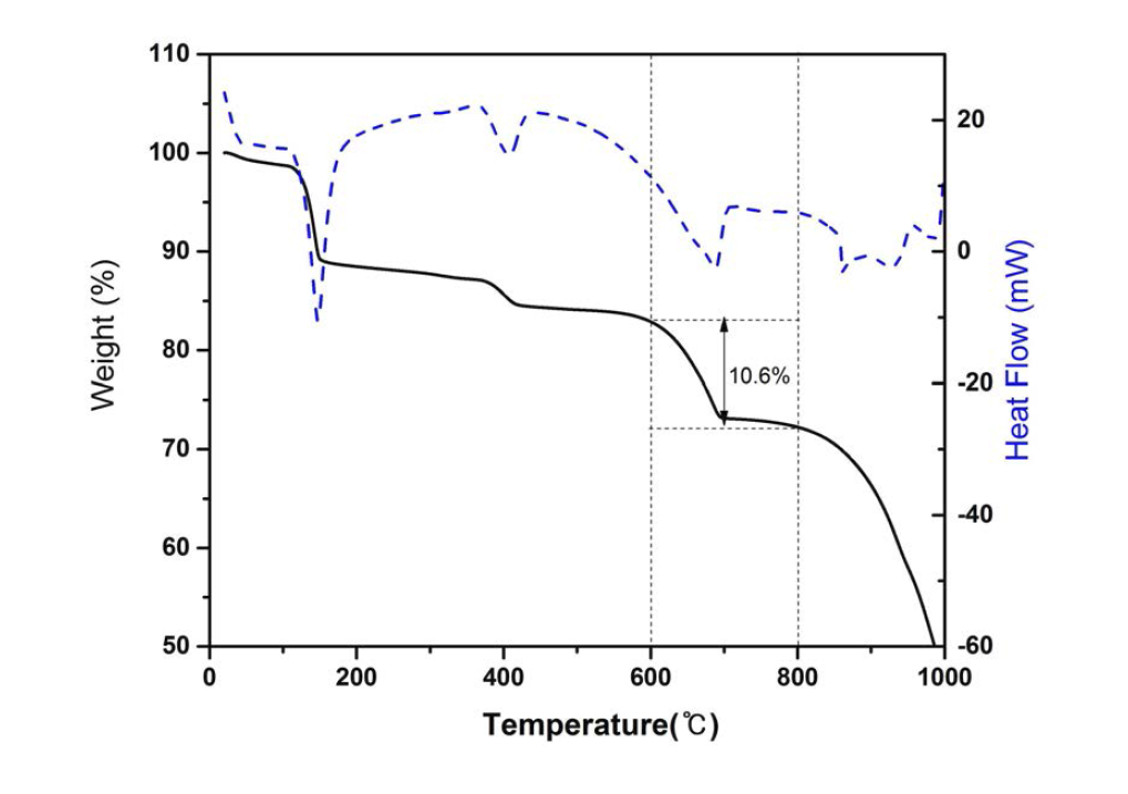 페트로애시 탄산화 반응물의 TGA 분석 결과