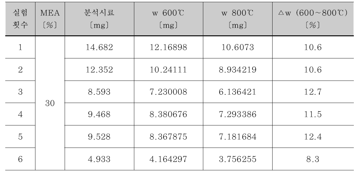 탄산화 페트로애시의 TGA 분석 결과