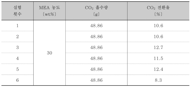 페트로애시 활용 이산화탄소 전환율