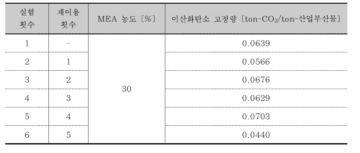 페트로애시 활용 이산화탄소 고정량