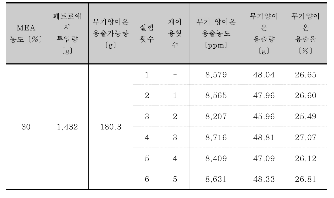 순환잔골재 활용 무기 양이온 용출 및 탄산화 후 농도