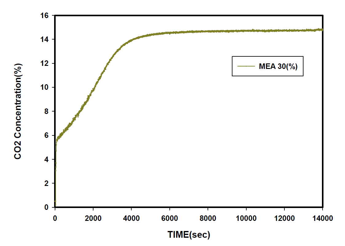 MEA 30% 농도의 이산화탄소 흡수 결과