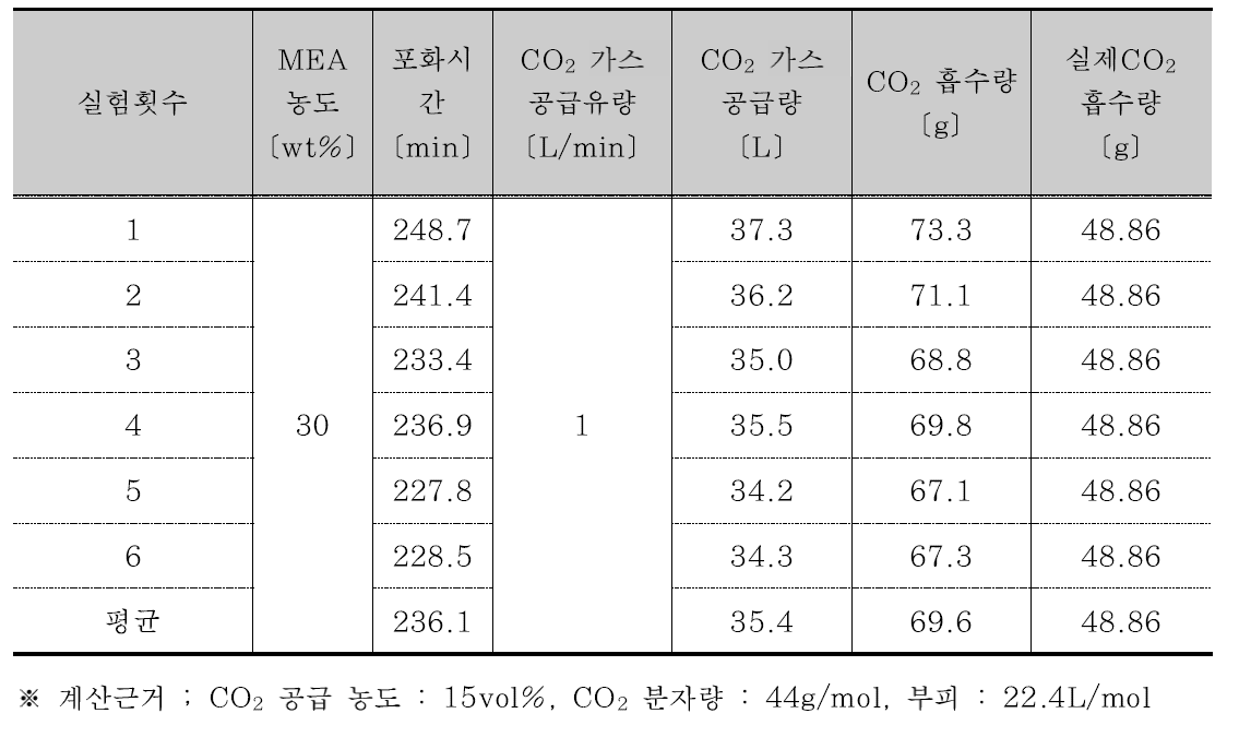 순환잔골재 활용 MEA 농도별 이산화탄소 흡수량