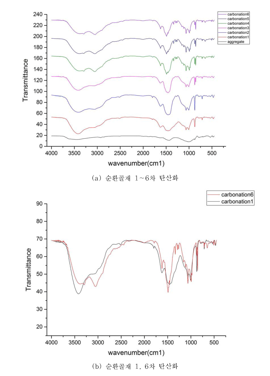 순환골재 탄산화의 FT-IR 분석결과