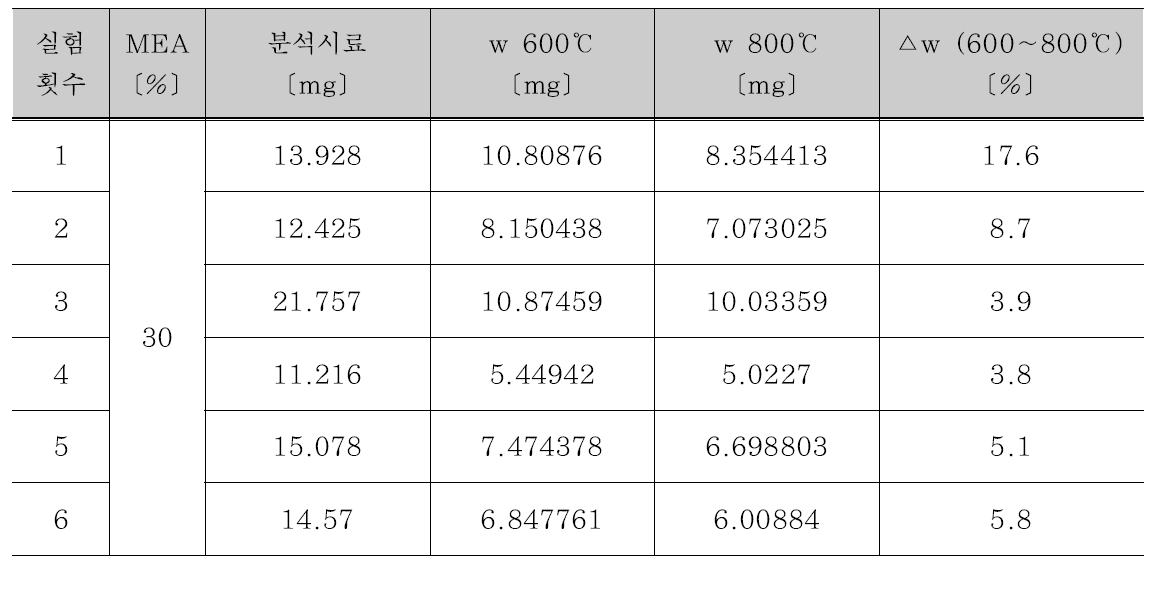 탄산화 순환잔골재의 TGA 분석 결과