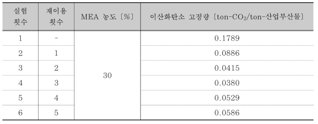 순환잔골재 활용 이산화탄소 고정량