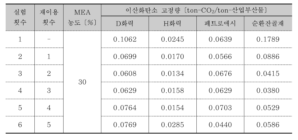 산업부산물 및 건설폐기물 활용 탈리액 재이용에 따른 이산화탄소 고정량 비교