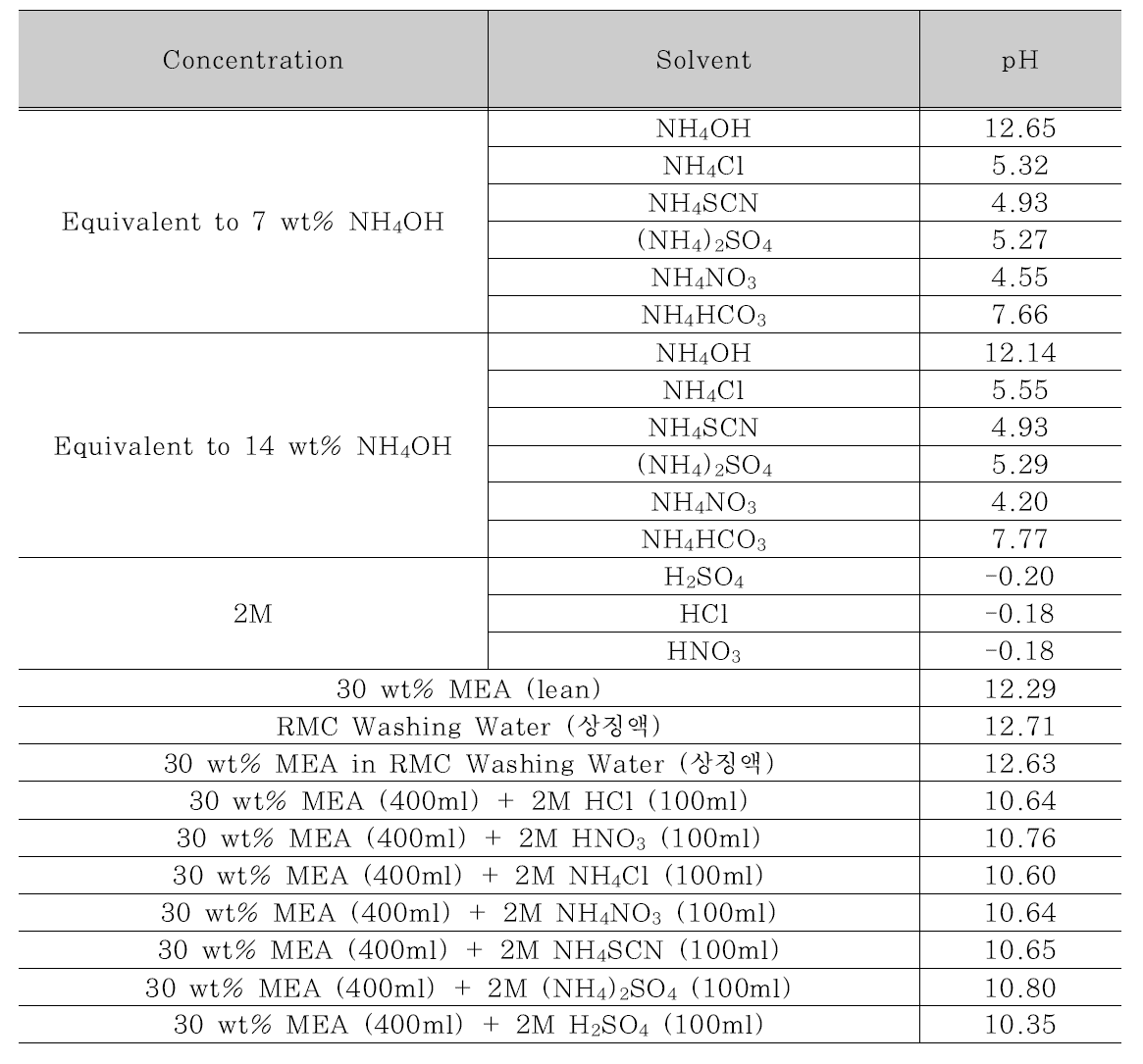 첨가제 후보군의 pH 및 30 wt% MEA 흡수제와 혼합 시 pH