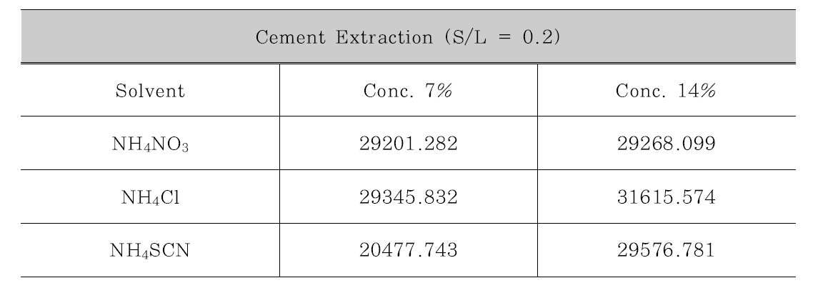 암모늄염 계열 물질을 사용한 경우 Ca2+ 이온 추출량