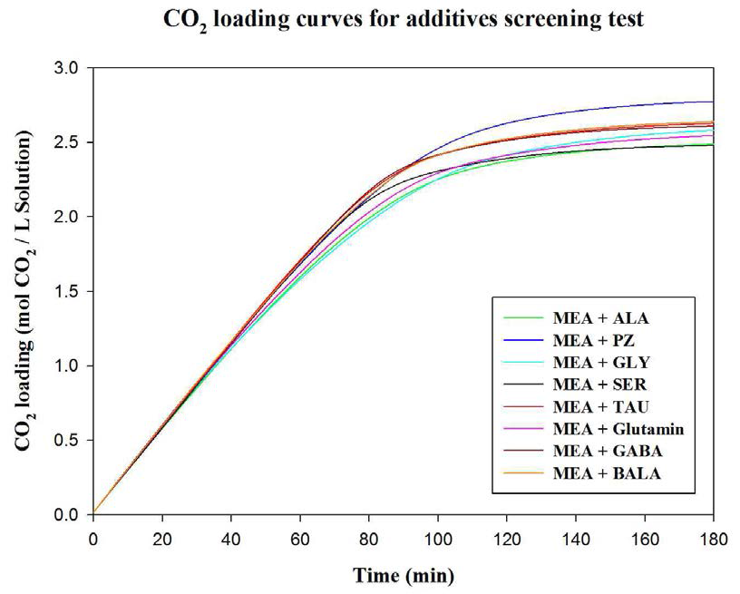 첨가제 후보군을 이용한 Screening Test와 각 흡수제별 CO2 loading 값