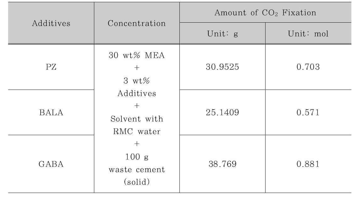 아미노산 계열 첨가제 3 wt% 혼합에 따른 이산화탄소 고정량