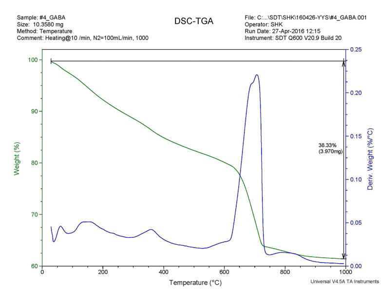 BALA를 첨가제로 사용한 경우 생성된 금속탄산염의 DTG-TGA 분석 결과