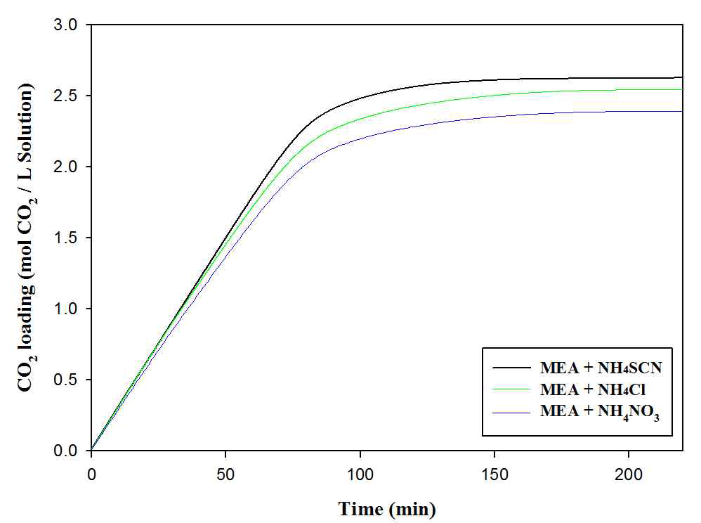 암모늄염을 첨가제로 사용한 경우 흡수제의 loading curve