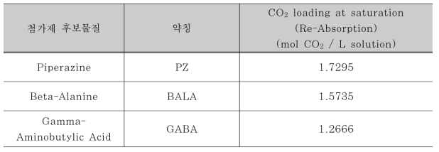 아미노산 계열 첨가제에 대한 재흡수 loading 값
