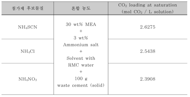 암모늄염 계열 첨가제 종류 별 loading 값