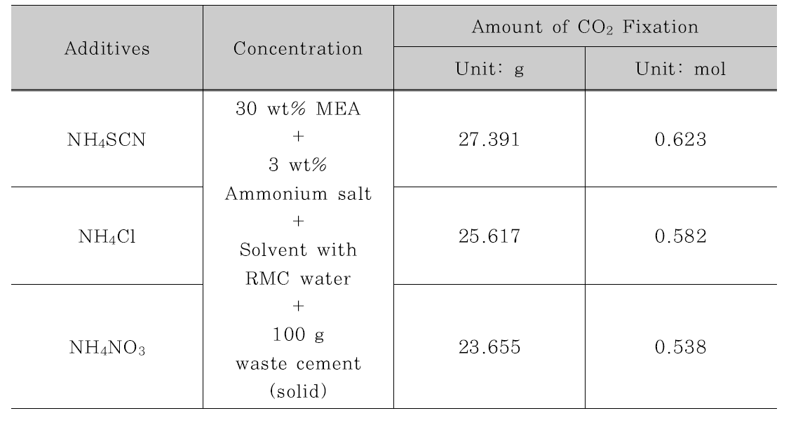 암모늄염 계열 첨가제 3 wt% 혼합에 따른 이산화탄소 고정량