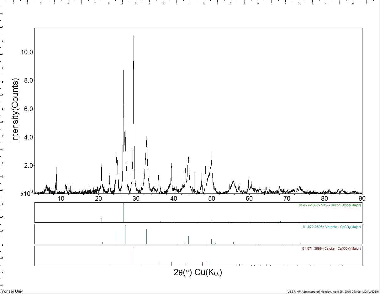 첨가제로 NH4NO3를 사용한 경우 생성된 금속탄산염의 XRD peak