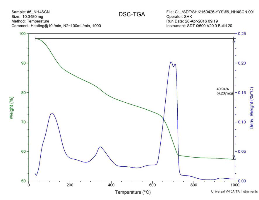 NH4SCN를 첨가제로 사용한 경우 생성된 금속탄산염의 DTG-TGA 분석 결과