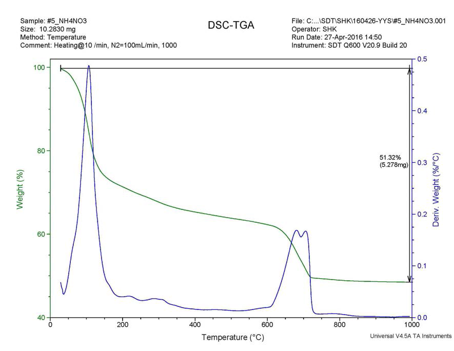 NH4NO3를 첨가제로 사용한 경우 생성된 금속탄산염의 DTG-TGA 분석 결과