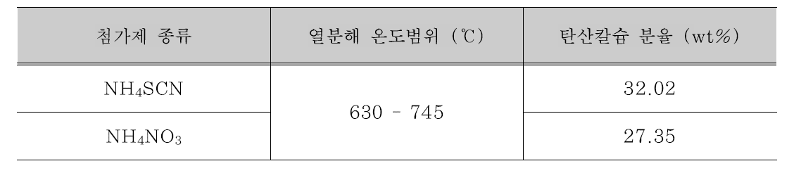 TGA curve를 통한 금속탄산염 생성물 내 탄산칼슘 분율