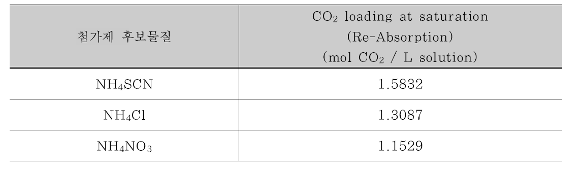 암모늄염 계열 첨가제에 대한 재흡수 loading 값