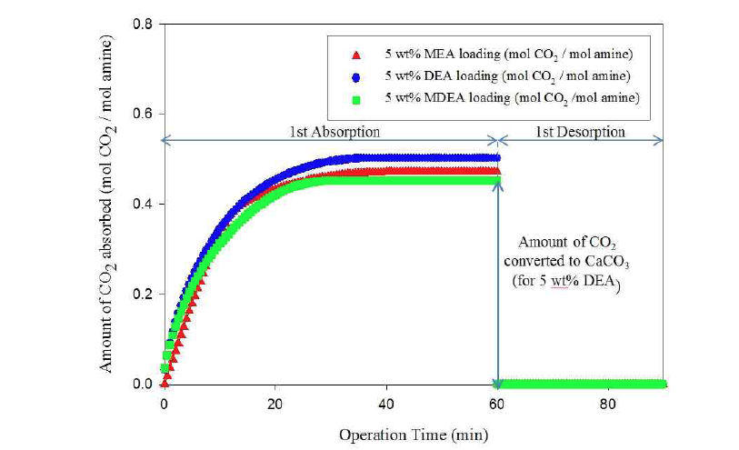 5 wt% MEA, DEA, MDEA를 이용하여 이산화탄소를 흡수-전환 시킨 결과