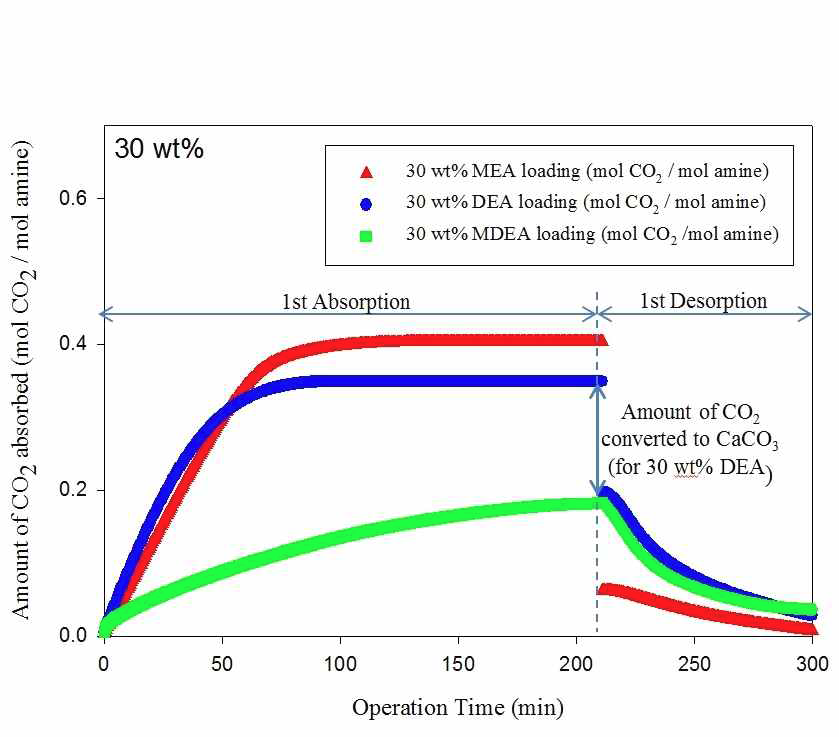 30 wt% MEA, DEA, MDEA를 이용하여 이산화탄소를 흡수-전환 시킨 결과
