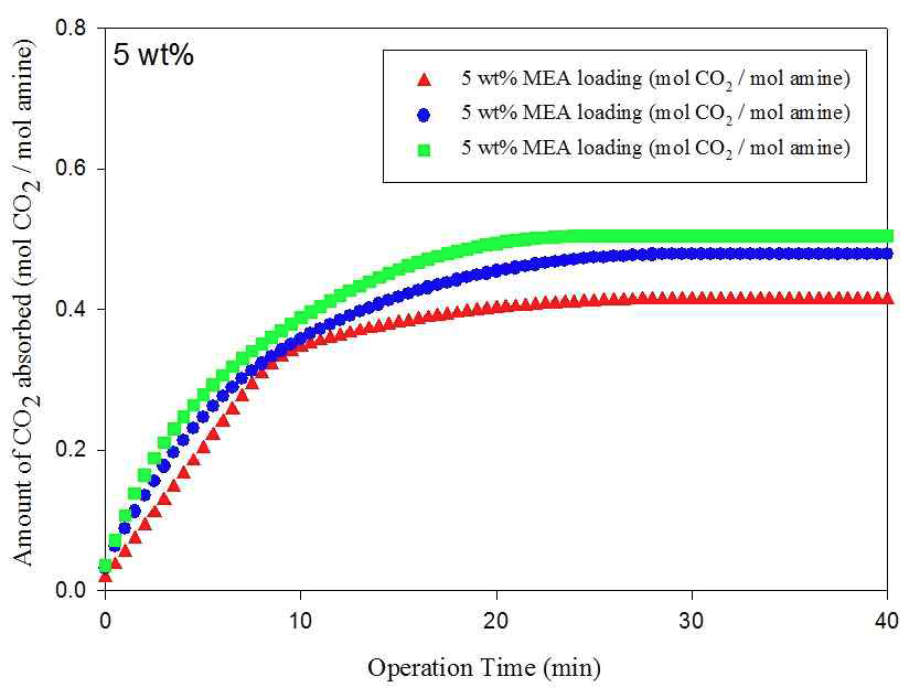 5 wt% MEA, DEA, MDEA를 이용하였을 때 전환-탈거 후 재흡수 시킨 결과