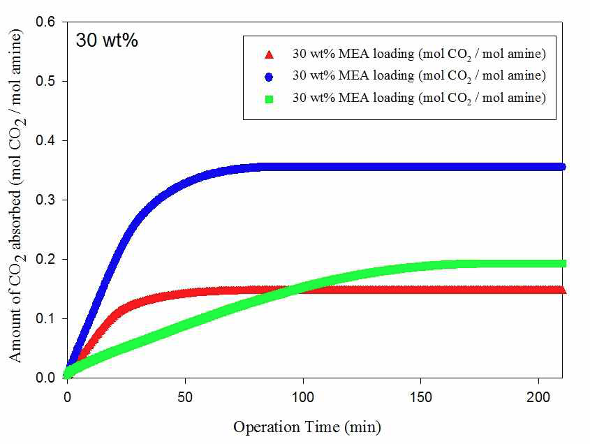 30 wt% MEA, DEA, MDEA를 이용하였을 때 전환-탈거 후 재흡수 시킨 결과