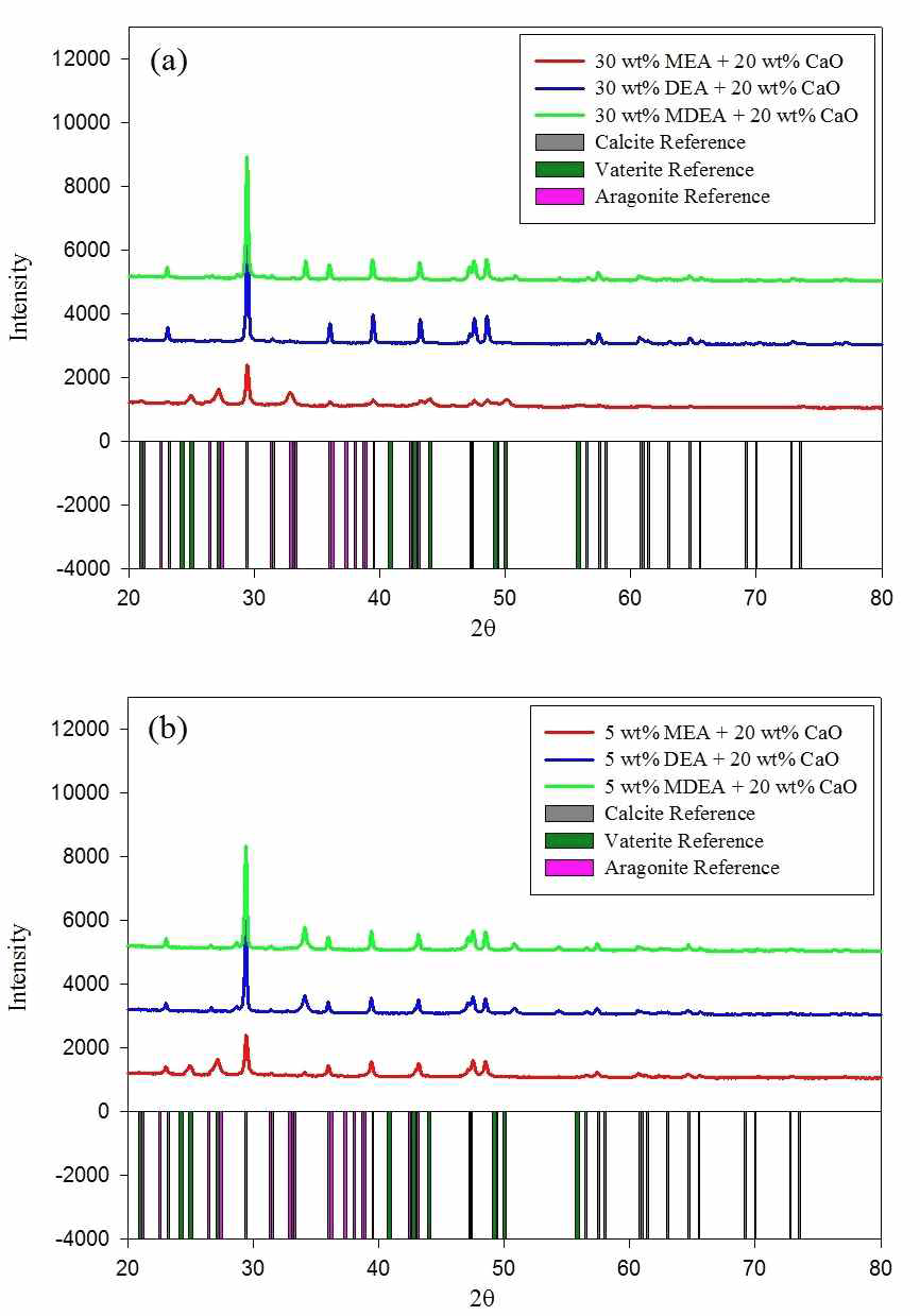 30, 5 wt% MEA, DEA, MDEA를 사용하였을 때 생성된 침전물의 XRD분석 결과