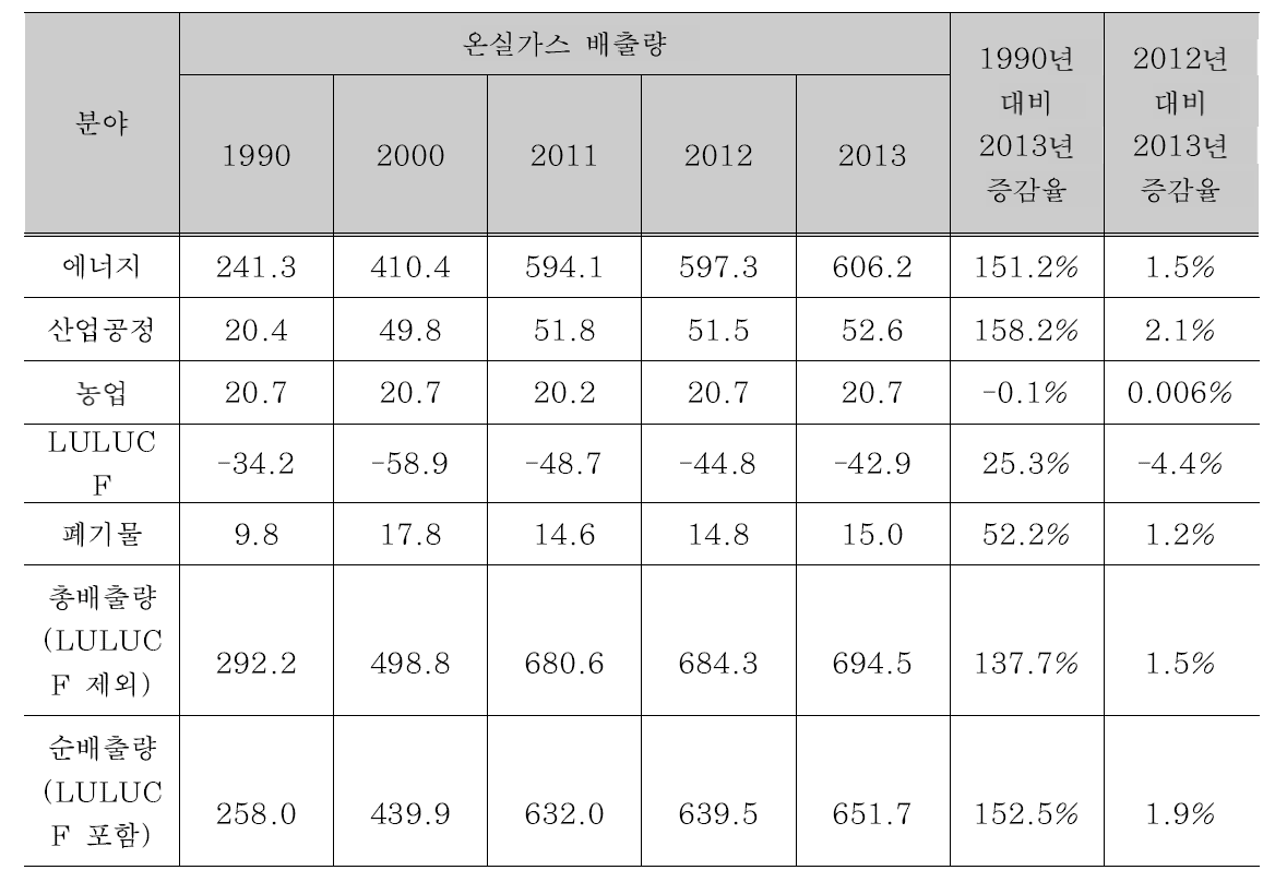 분야별 온실가스 배출량 및 흡수량